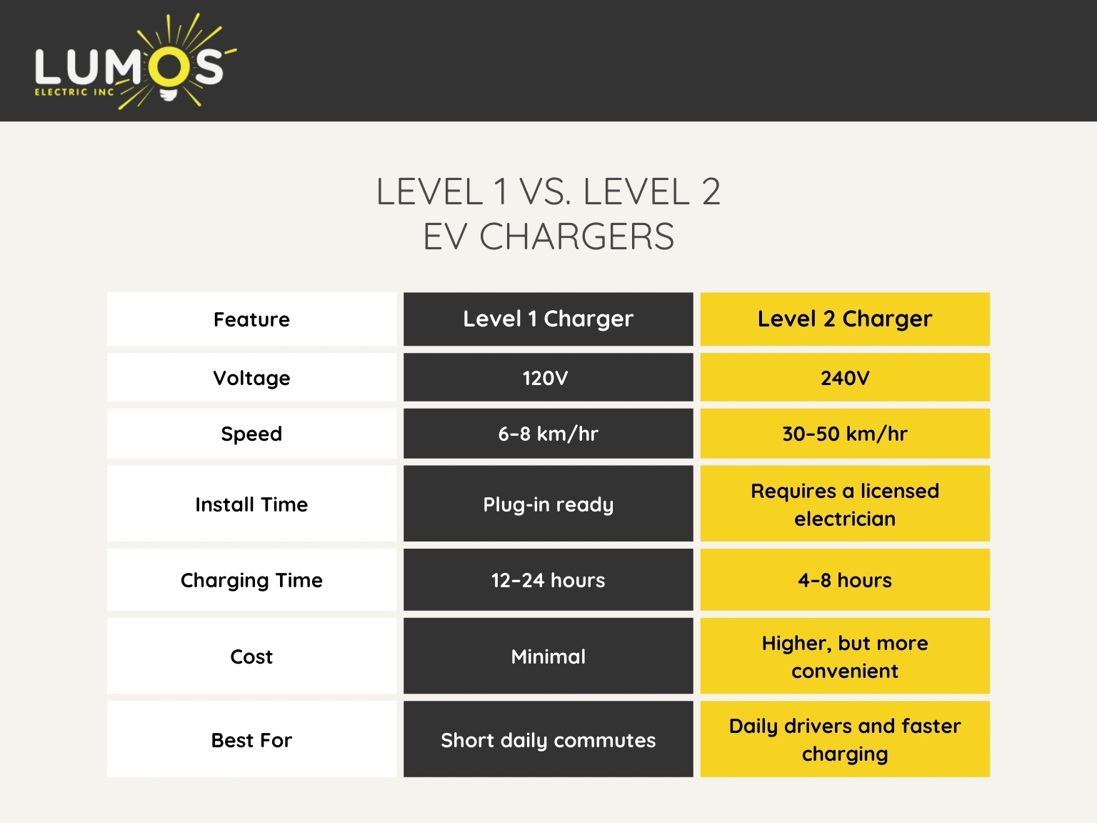 Level 1 & 2 EV Chargers comparison